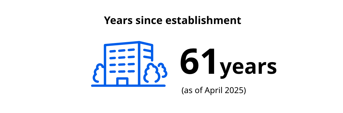 Years since establishment