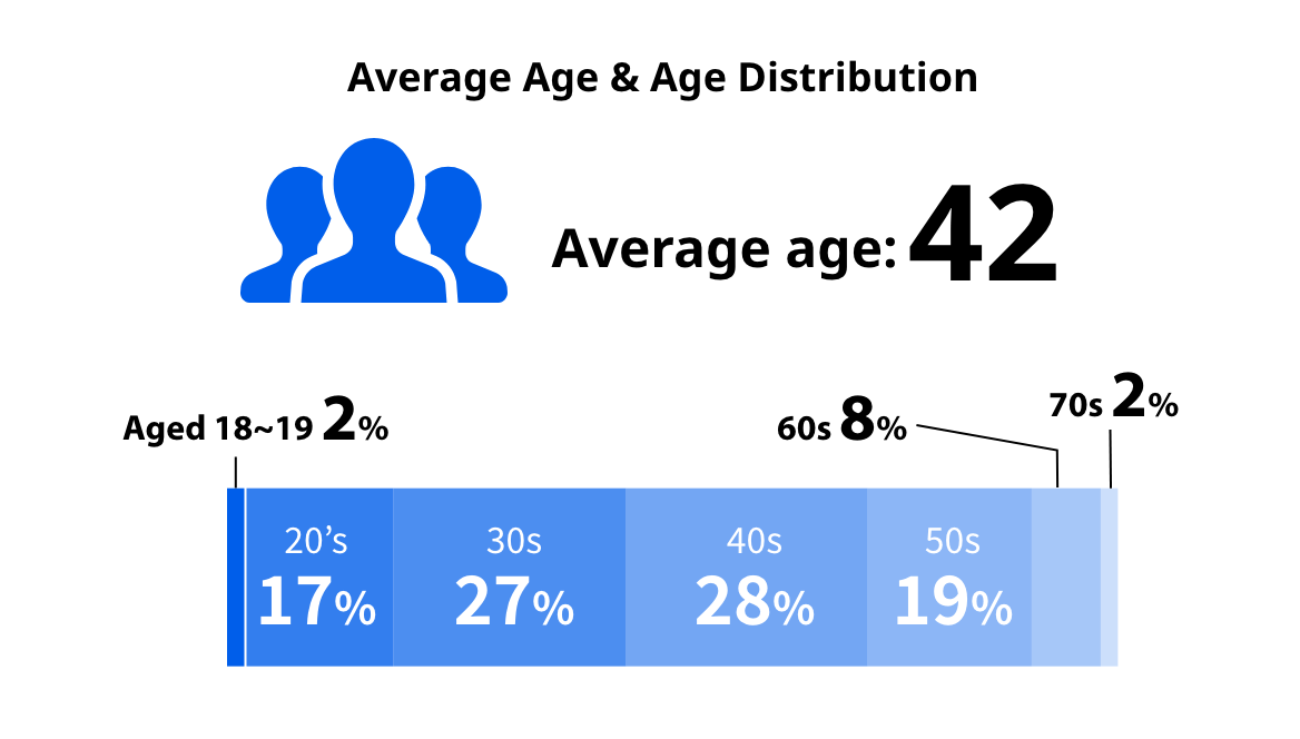 Average Age & Age Distribution