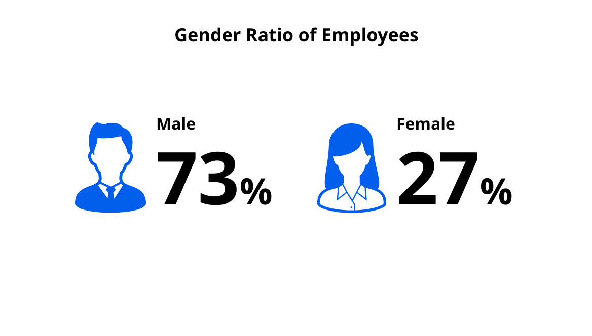 Gender Ratio of Employees