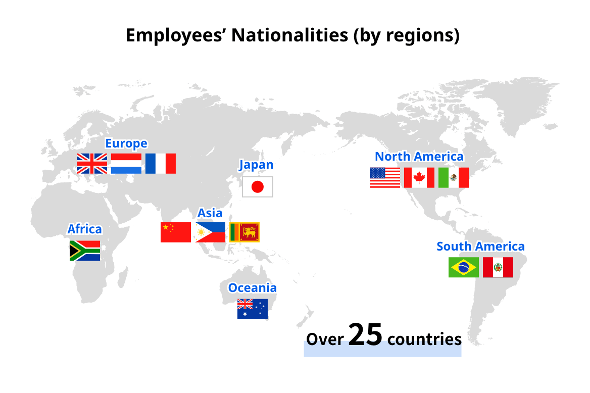 Employees’ Nationalities (by regions)