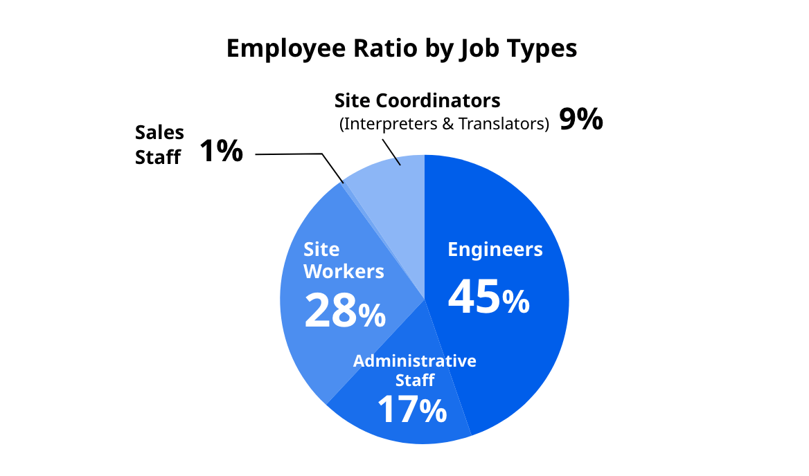 Employee Ratio by Job Types