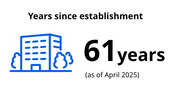 Years since establishment