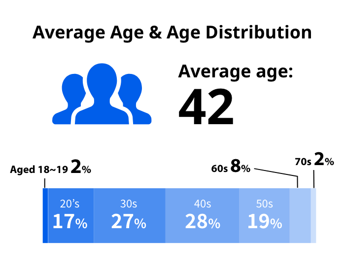 Average Age & Age Distribution