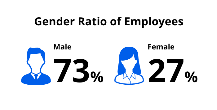 Gender Ratio of Employees