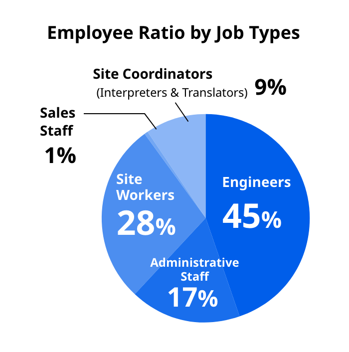 Employee Ratio by Job Types