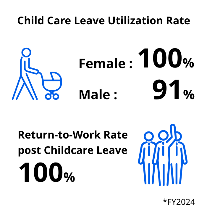 Child Care Leaves Utilization Rate