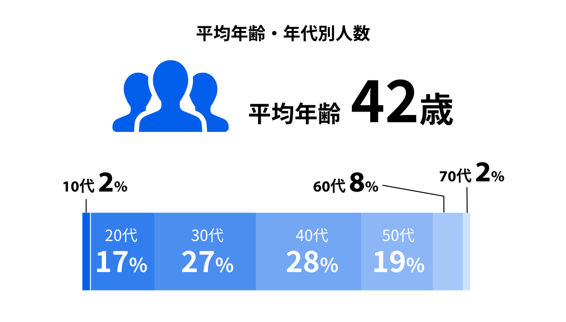 平均年齢・年代別人数