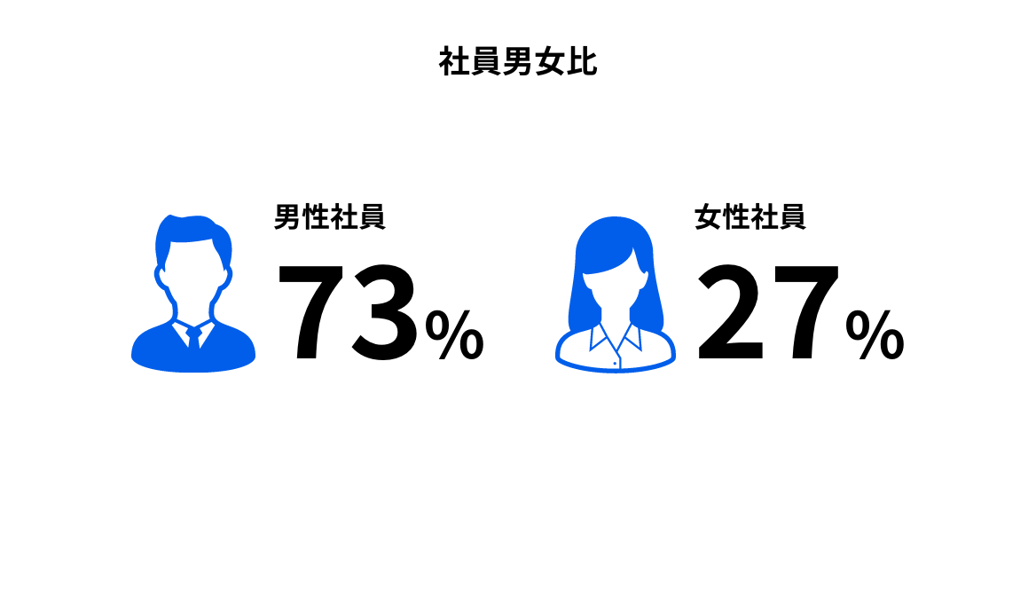 従業員男女比