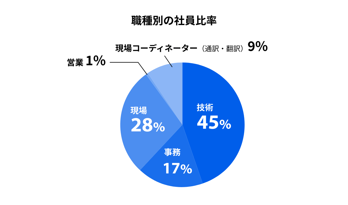職種別の社員比率
