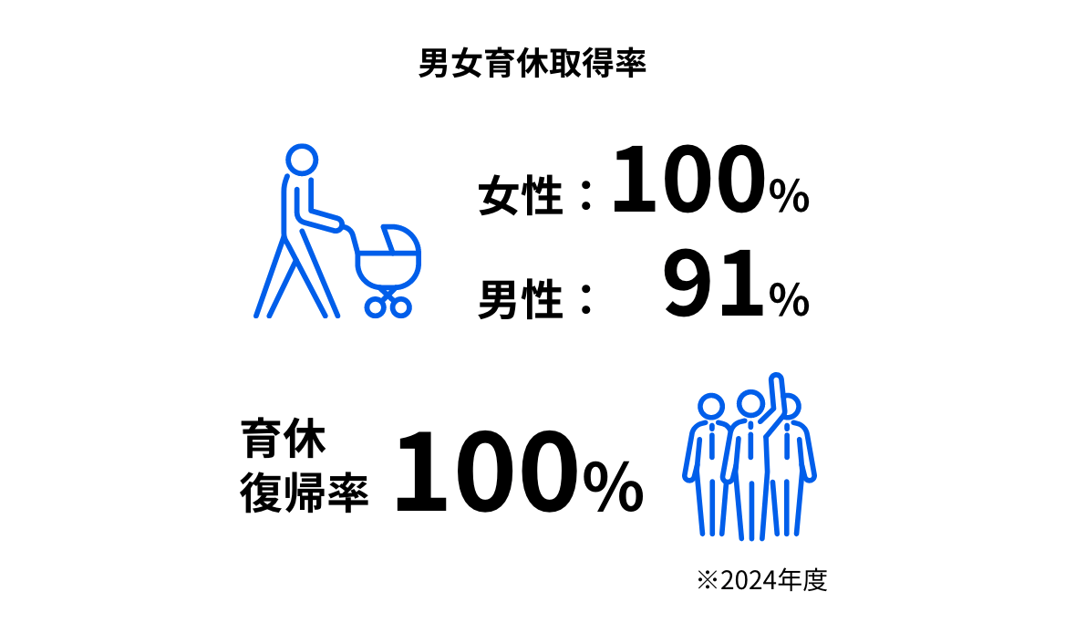 男女育休取得率