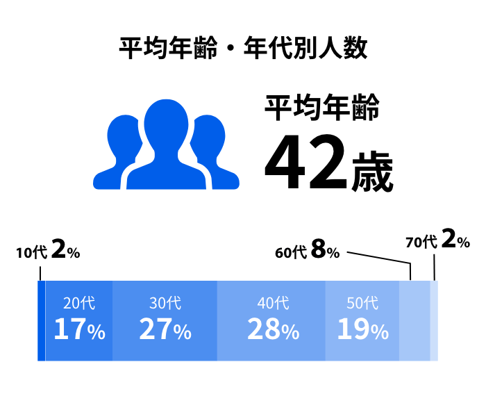 平均年齢・年代別人数