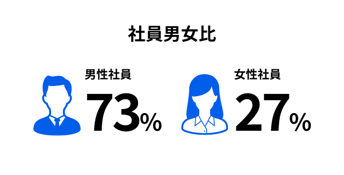 従業員男女比