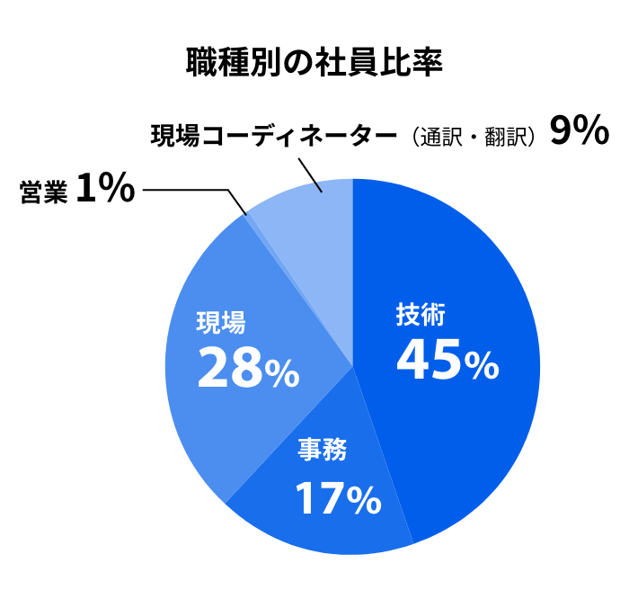 職種別の社員比率