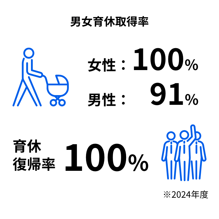 男女育休取得率
