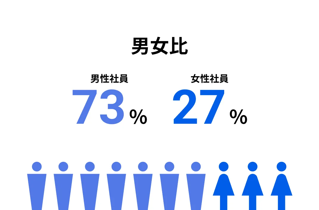 男女比 男性社員73%、女性社員27%