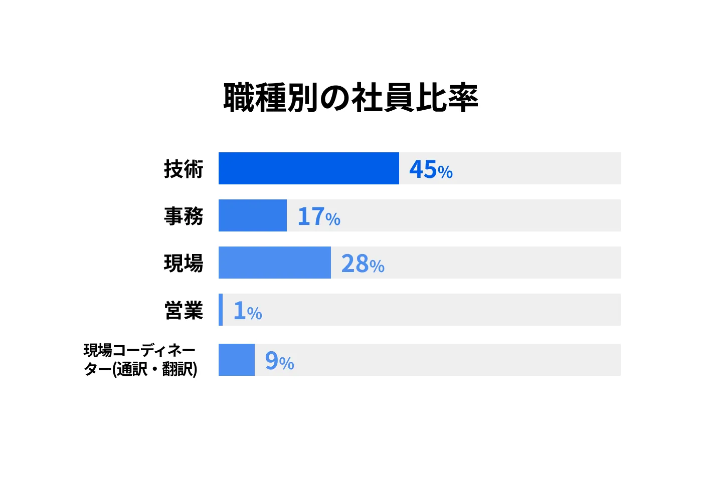 職種別の社員比率