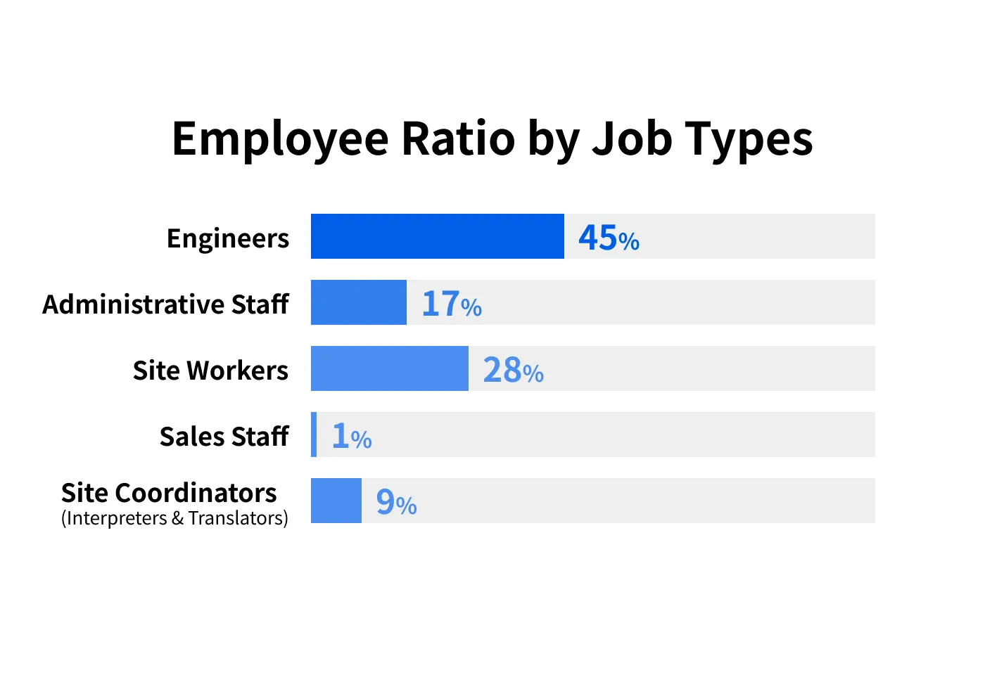 Employees by job type