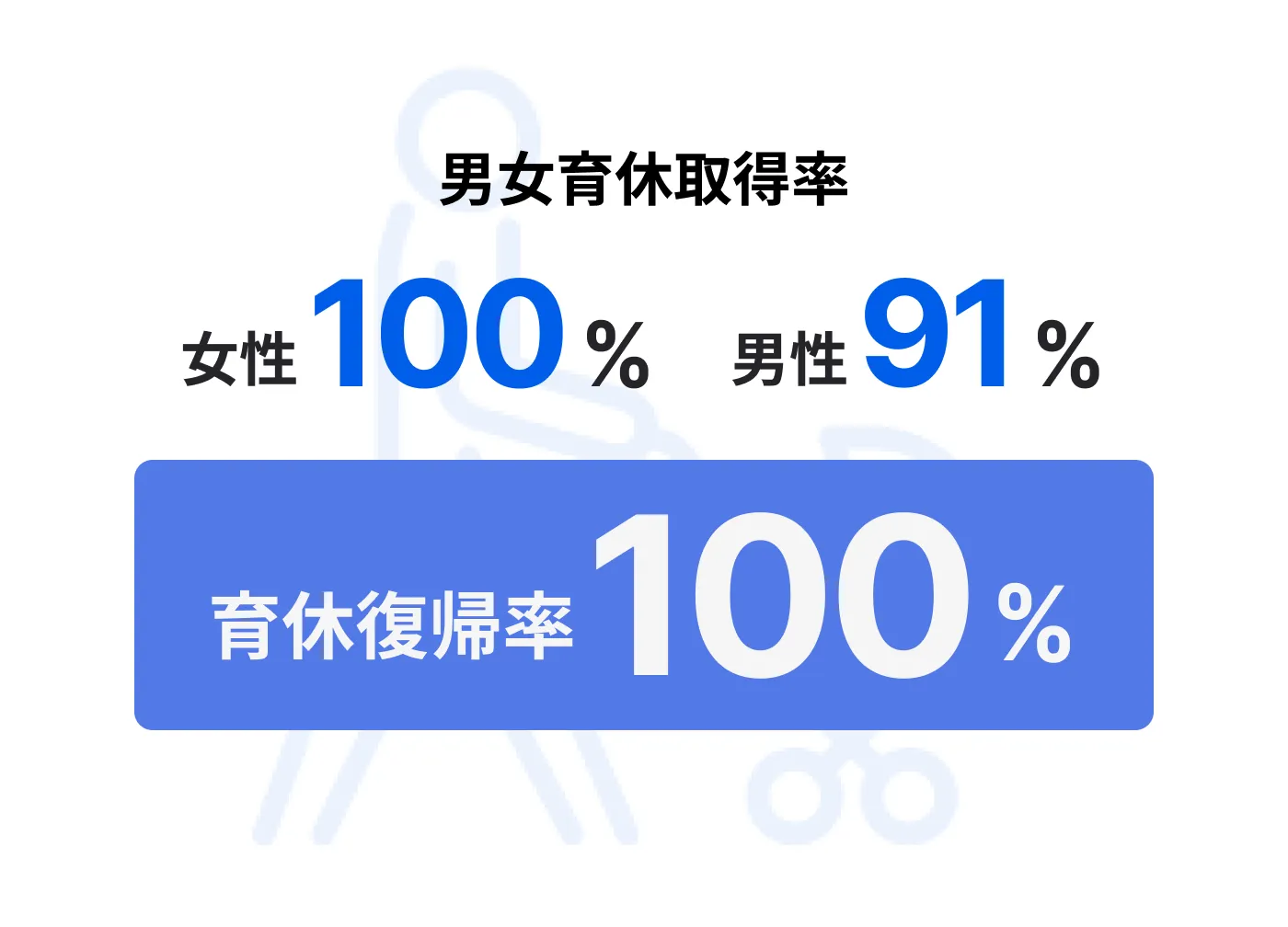 男女育休取得率 女性100％、男性91％