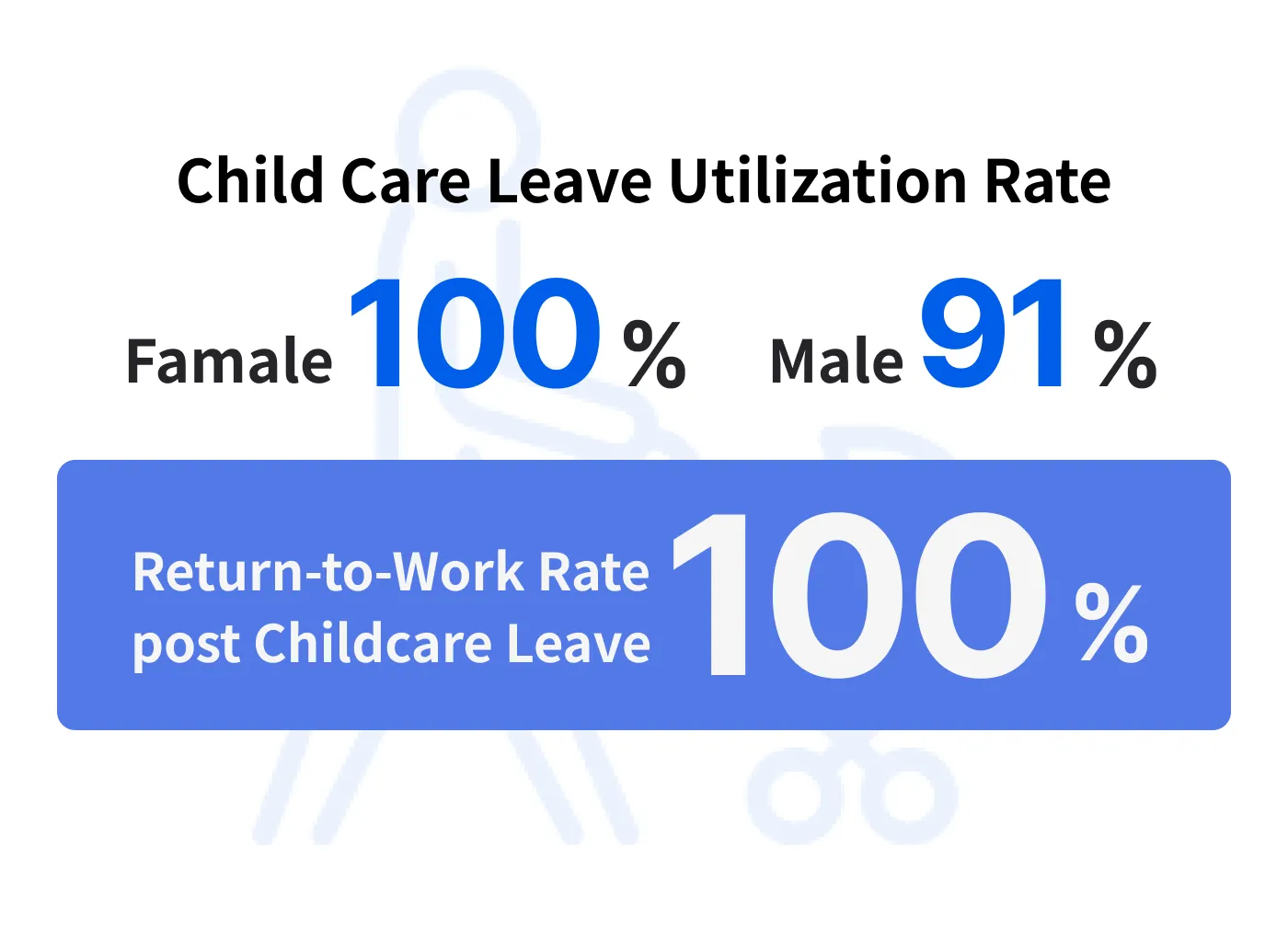 Parental leave take-up: Female 100%, Male 91%